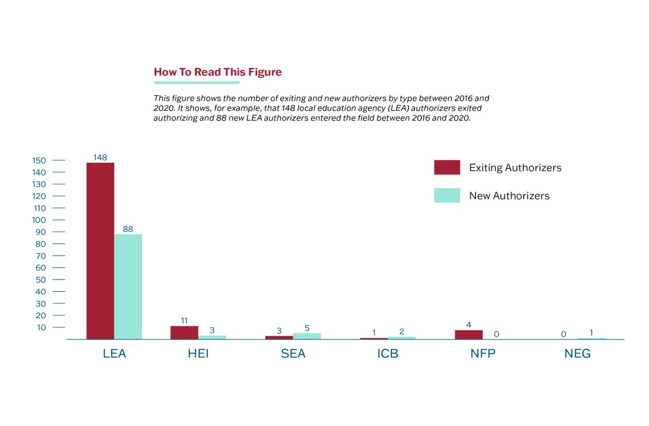 This figure shows the number of exiting and new authorizers by type between 2016 and 2020. It shows, for example, that 148 local education agency (LEA) authorizers exited authorizing and 88 new LEA authorizers entered the field between 2016 and 2020.