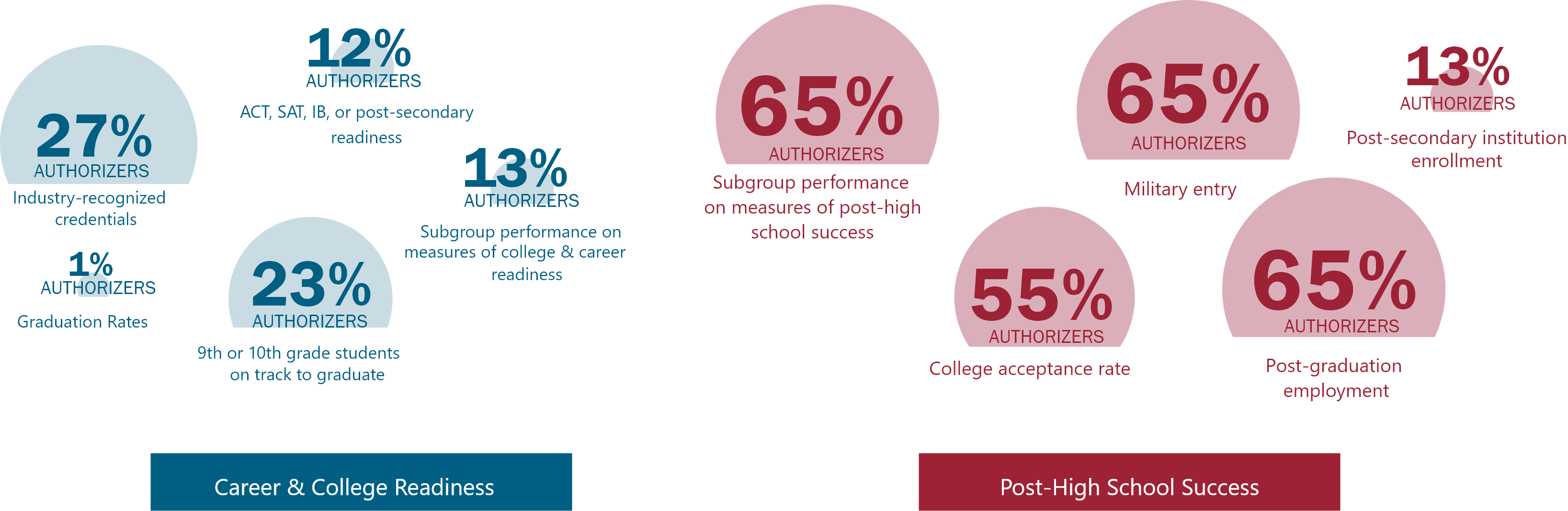 Many authorizers don’t have access to college and career readiness data
